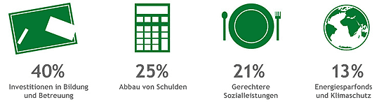 Wohin die zusätzlichen Mittel fließen (Quelle: gruene.de)