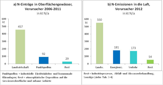 Quelle SRU Studie Stickstoff:  Lösungsstrategien  für ein drängendes Umweltproblem