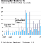 Volumen bei Unfällen in Tsd. Kubikmeter in 2015